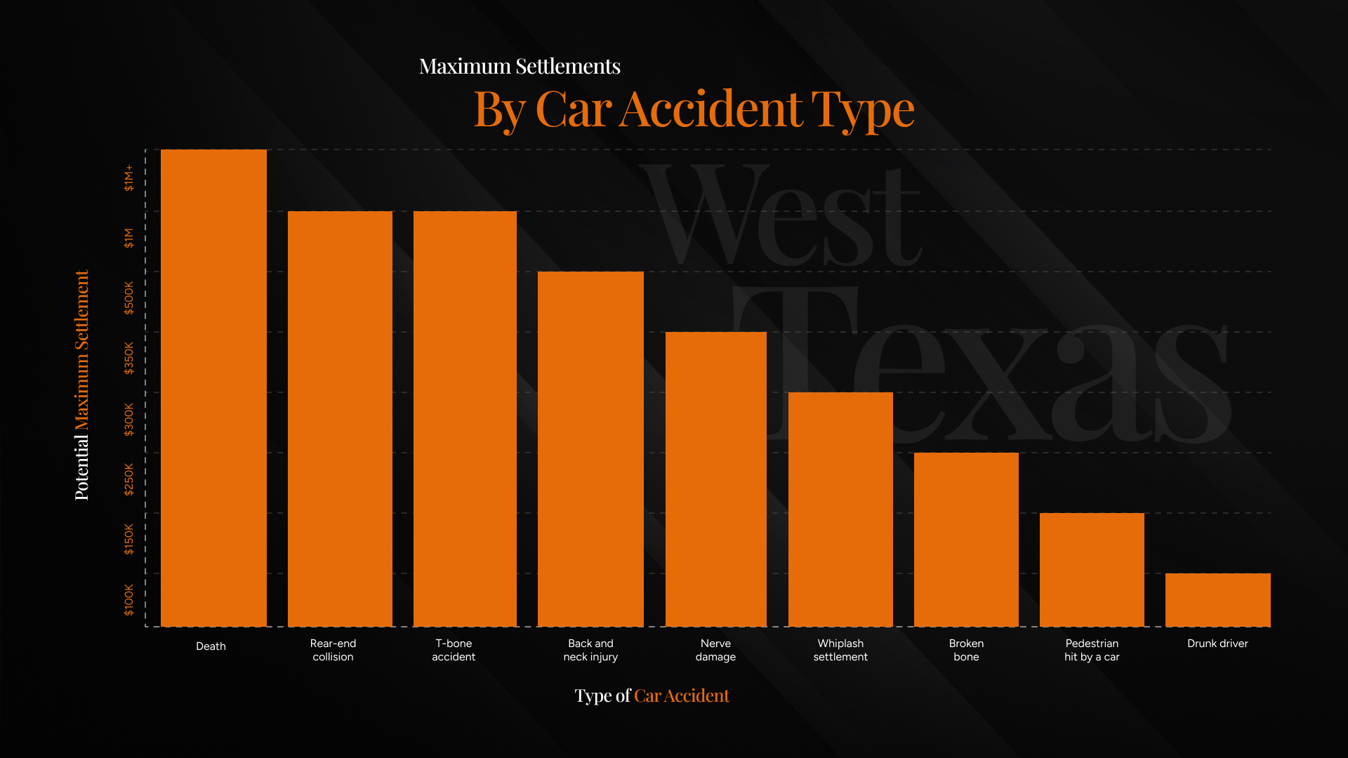 Average Car Accident Settlement in Texas | Keith & Lorfing